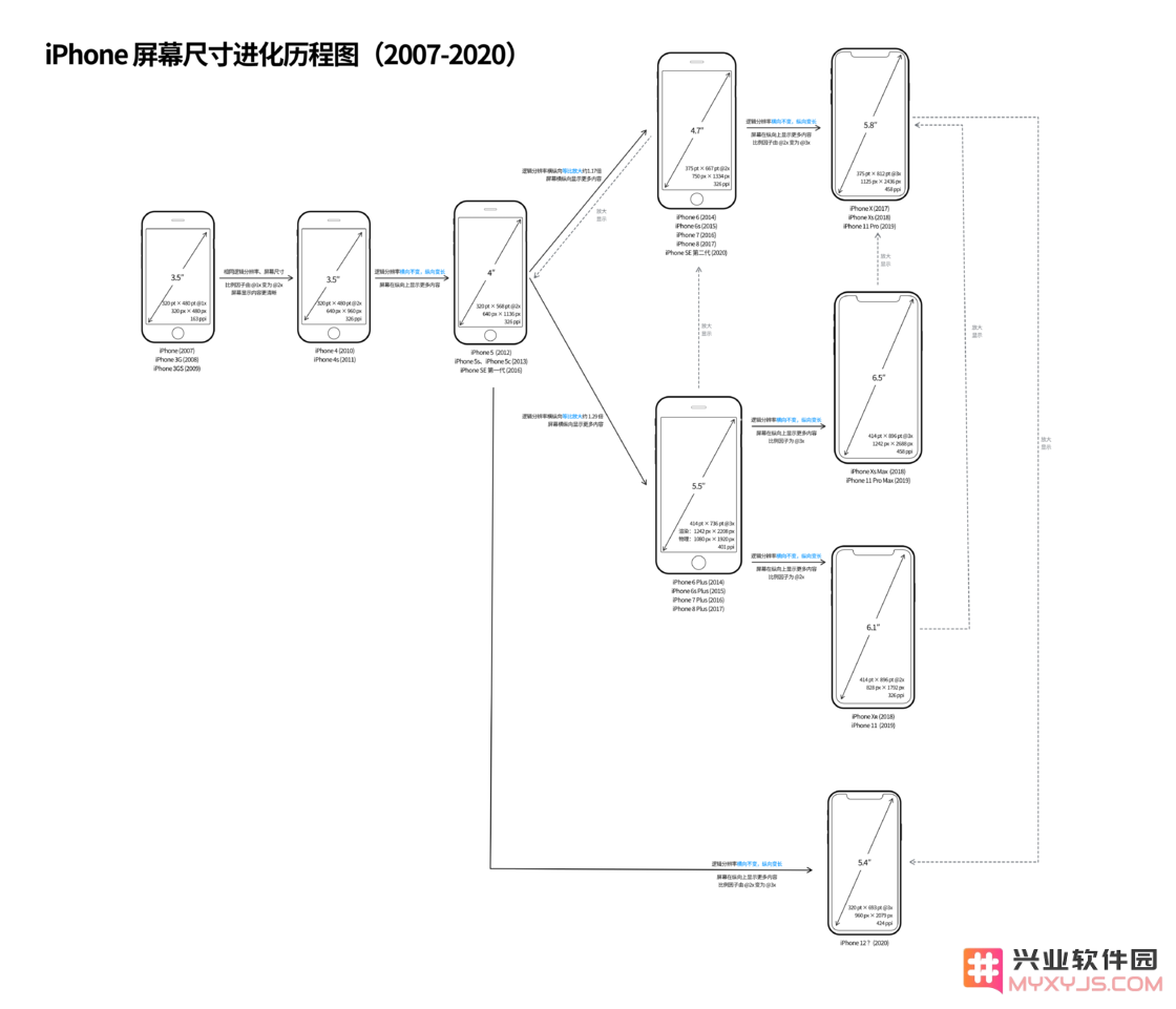 关于 iPhone 12 系列手机屏幕尺寸的最新预测和分析
