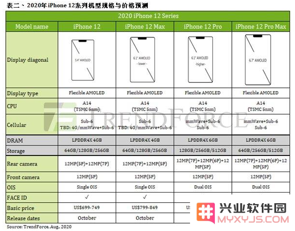 iPhone 12全系列电池容量曝光：缩水至2227mah！
