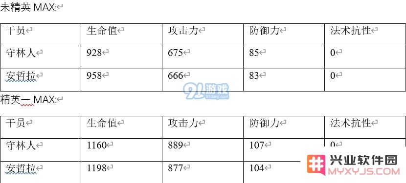 明日方舟安哲拉与守林人的详细数据对比分析及特点总结