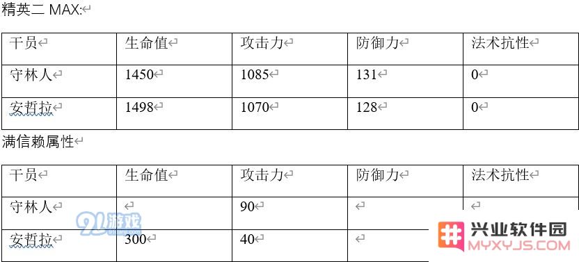 明日方舟安哲拉和守林人哪个好 安哲拉和守林人数据对比分析