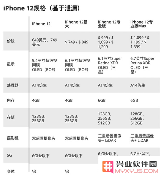 iPhone12系列规格售价汇总