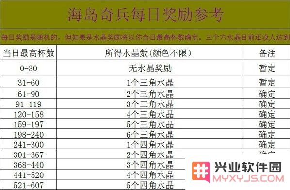 《海岛奇兵》每日水晶数量上限解析及相关数据详细一览