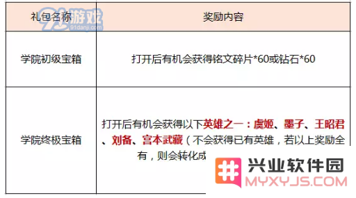 王者荣耀学院终极宝箱中的英雄已经获得该如何处理？已拥有的英雄可以转化成多少个英雄碎片呢？