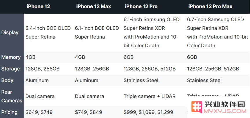 一图看懂四款 iPhone 12 之间的不同之处，首度采用国内制造的屏幕技术