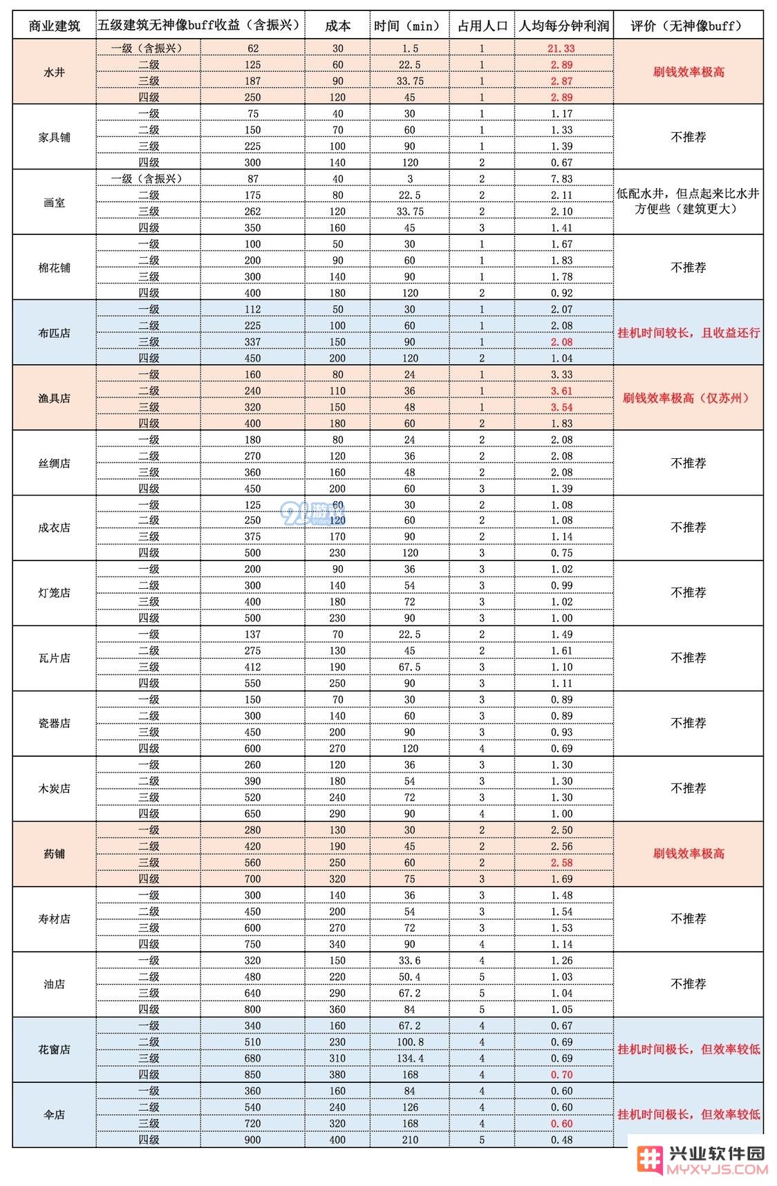 在江南百景图中，有哪些神像外的商业建筑值得关注和推荐呢？