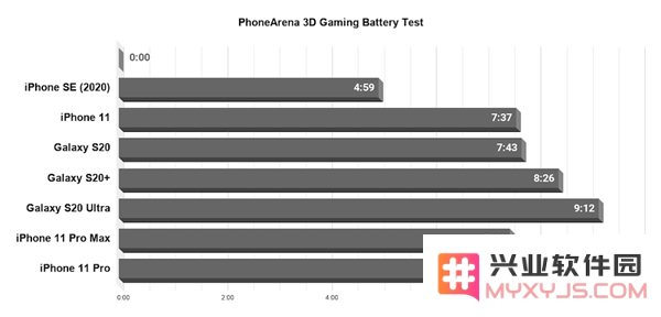 iPhone SE 游戏续航实测：连续重度使用撑不过 5 小时