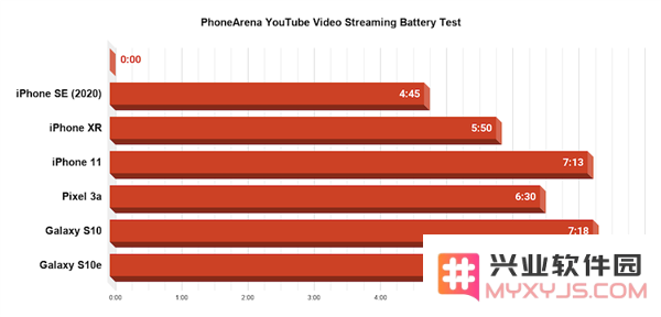iPhone SE 游戏续航实测：连续重度使用撑不过 5 小时