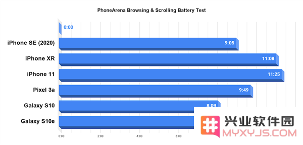 iPhone SE 游戏续航测试结果：经受重度使用后续航不足 5 小时的真实体验