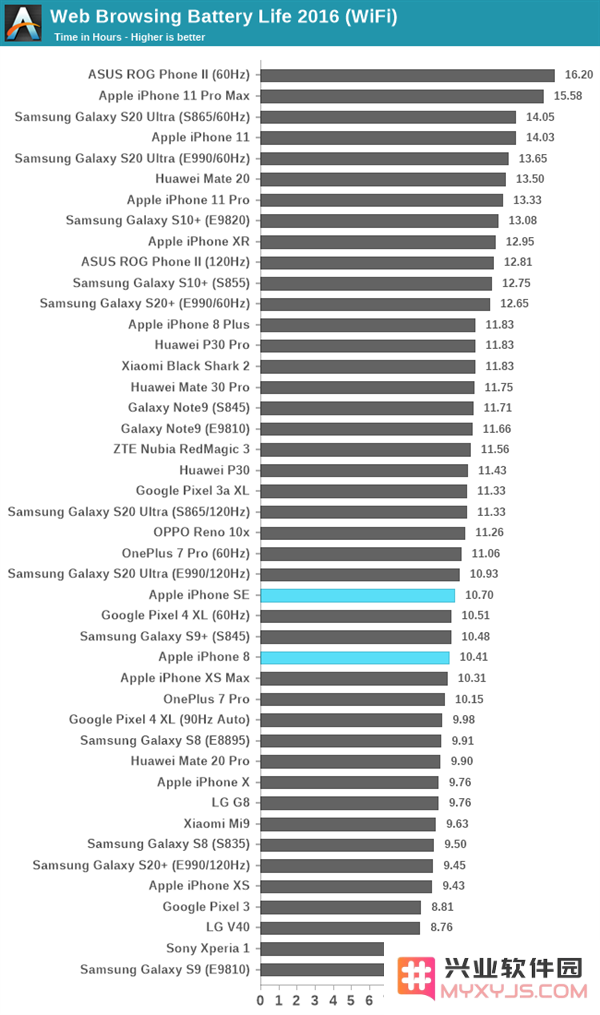 新款iPhone SE续航怎么样？1821mAh能用吗？