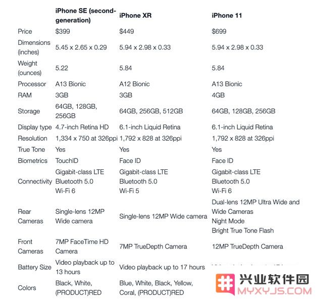 和iPhone XR/11相比，iPhone SE在性能、拍照、续航等方面有哪些明显的优势与劣势？