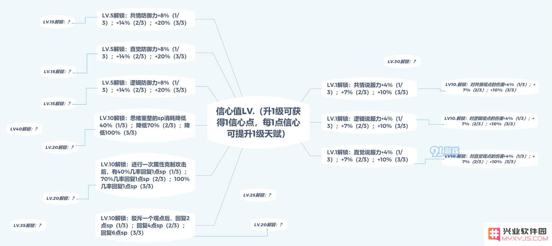 未定事件簿信心值的各个等级解锁条件及其具体效果完整解析