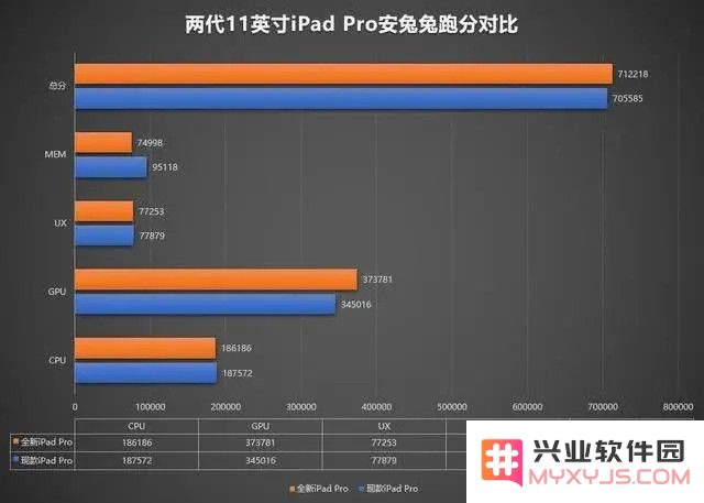 iPad Pro 搭载的 A12Z 与上代 A12X 性能差距有多大？
