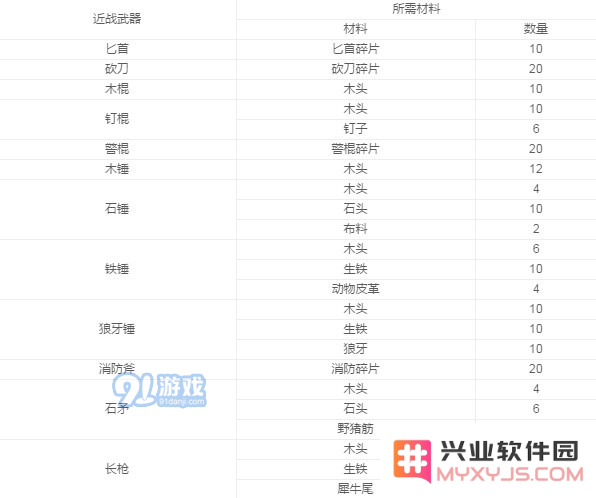 阿瑞斯病毒各武器制作材料汇总详解 阿瑞斯病毒武器材料大全