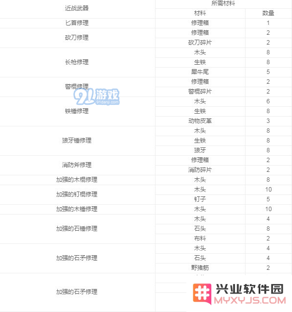 阿瑞斯病毒各武器制作材料汇总详解 阿瑞斯病毒武器材料大全