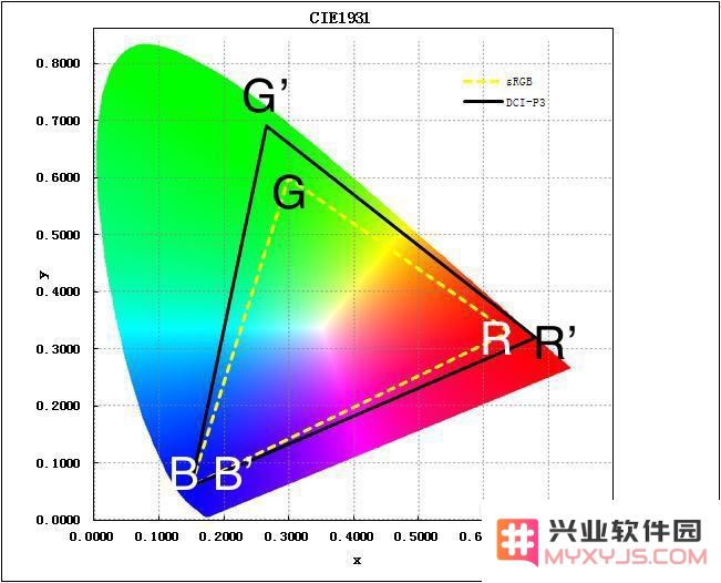 手机的系统级色彩管理有什么用？为什么图片在 iPhone 上观感更佳？