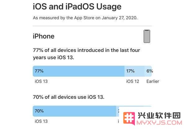 iOS13的安装率怎么样？你升级iOS13了吗？