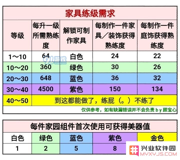 在一梦江湖中，家具练级所需的熟练度具体要求是多少呢？