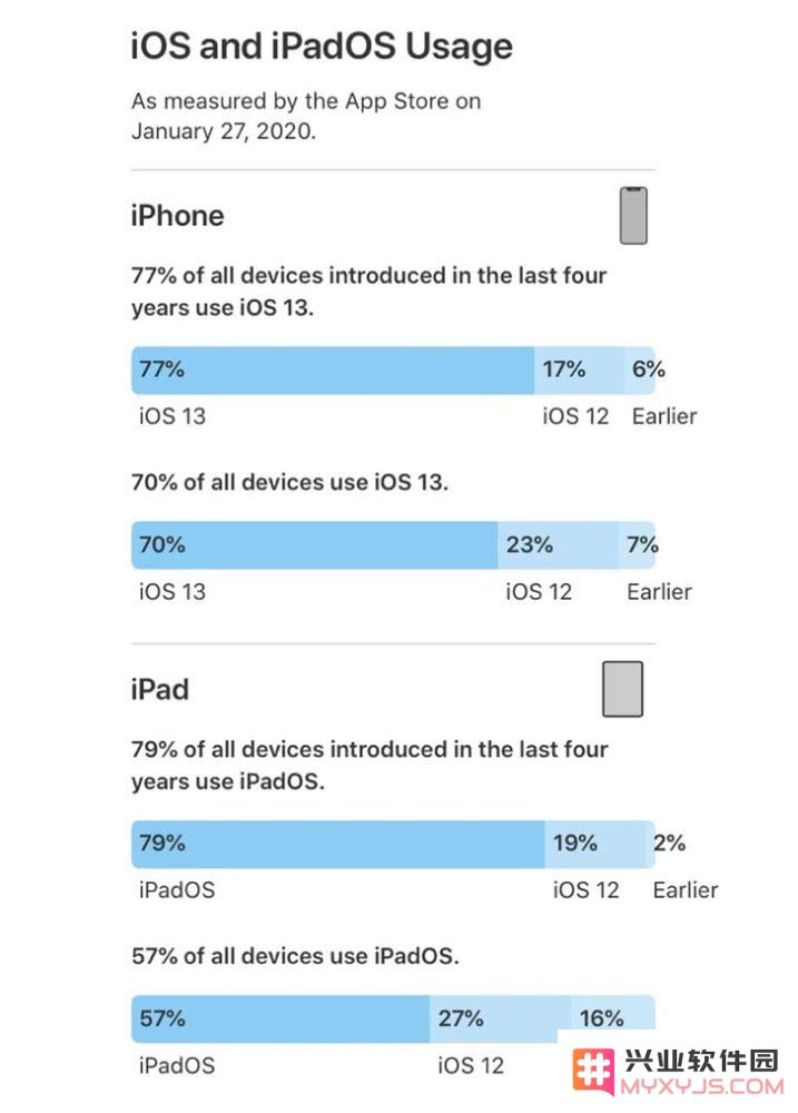 iOS 13装机率已上升至77% 你还观望吗？