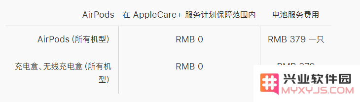 适用于 AirPods Pro 的 AppleCare+ 服务计划包括哪些内容？