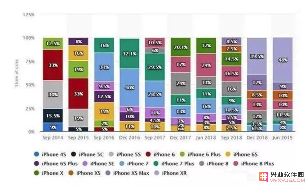 一台 iPhone 的寿命究竟有多长？有哪些因素影响其使用时长？