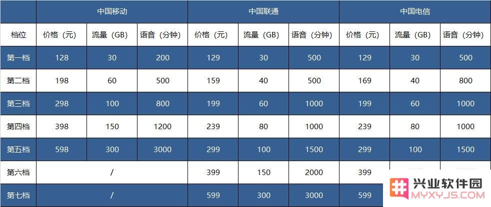 三大运营商 5G 套餐公布，明日正式生效