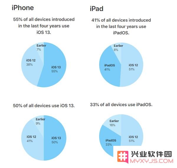 截至目前iOS 13的升级率达到了多少？你已经决定升级到iOS 13了吗？