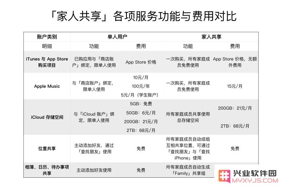 “家人共享”功能包含哪些服务，如何开启？