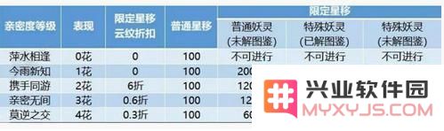 一起来捉妖星移妖灵获取云纹的具体需求量详解 星移妖灵云纹数量总览