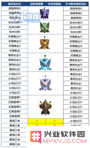 王者荣耀S16赛季段位掉段表解析 50星的玩家在定位时能达到哪个段位呢？