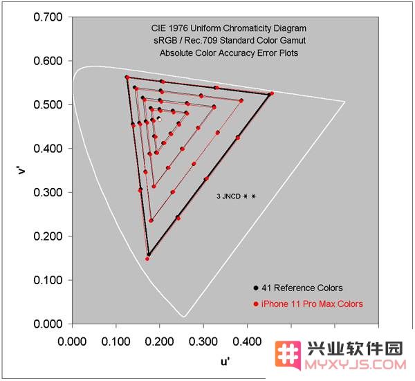 iPhone 11 Pro 系列的屏幕素质到底有多好？