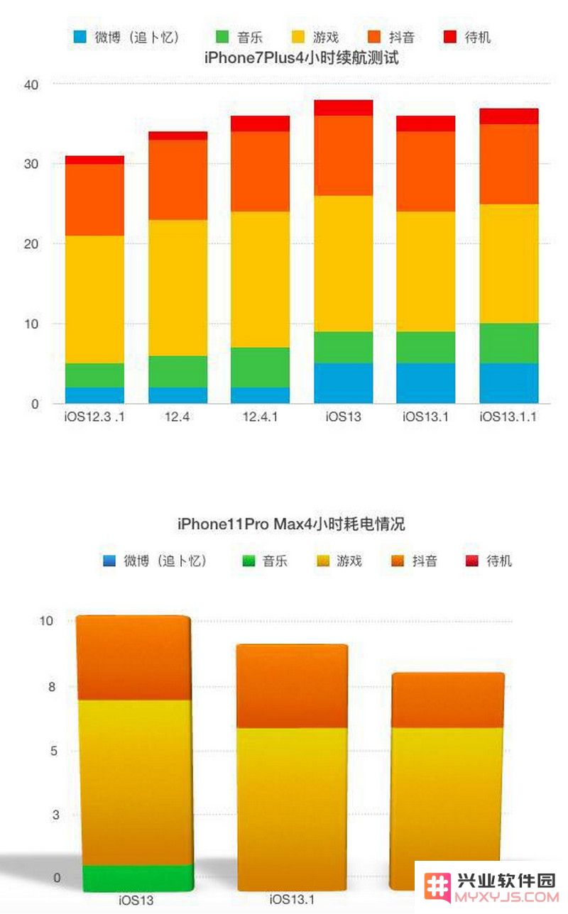 强烈建议更新至 iOS 13.1.1 正式版：有效解决电池耗电异常及键盘安全隐患问题