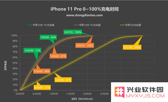 iPhone11 PD快充到底有多快？谈谈iPhone快充