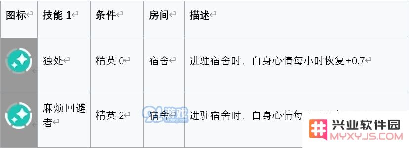 明日方舟安哲拉基建技能评测 安哲拉基建技能怎么样