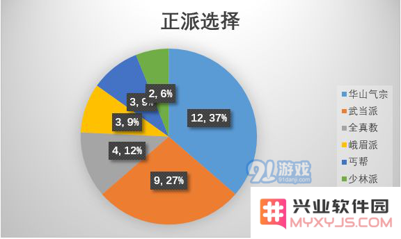 江湖论剑门派选择推荐 各门派选择数据参考