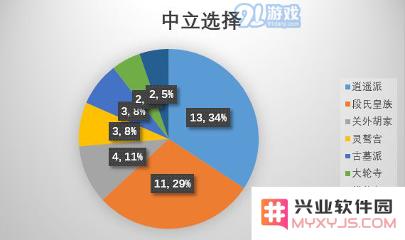 江湖论剑门派选择推荐 各门派选择数据参考