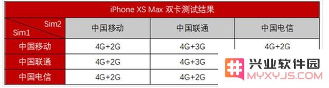 iPhone XR/XS Max 为什么不支持双电信卡？