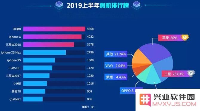假机排行榜 iPhone 占 3 成，小白如何快速识别假 iPhone