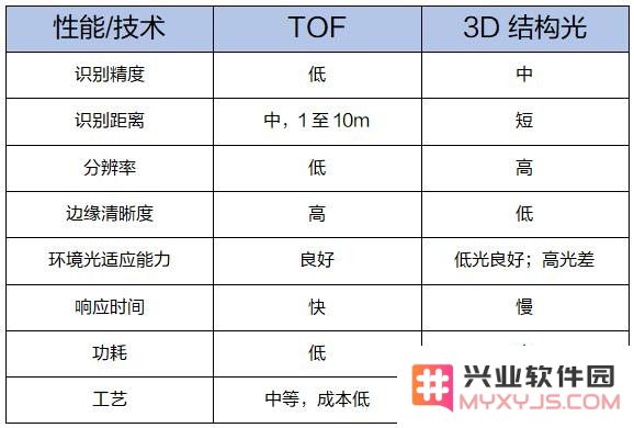 ToF 镜头是什么，2019 款 iPhone 会搭载 ToF 镜头吗？