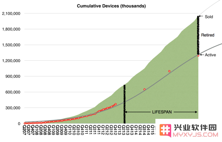 一台 iPhone 的平均使用寿命是多久？