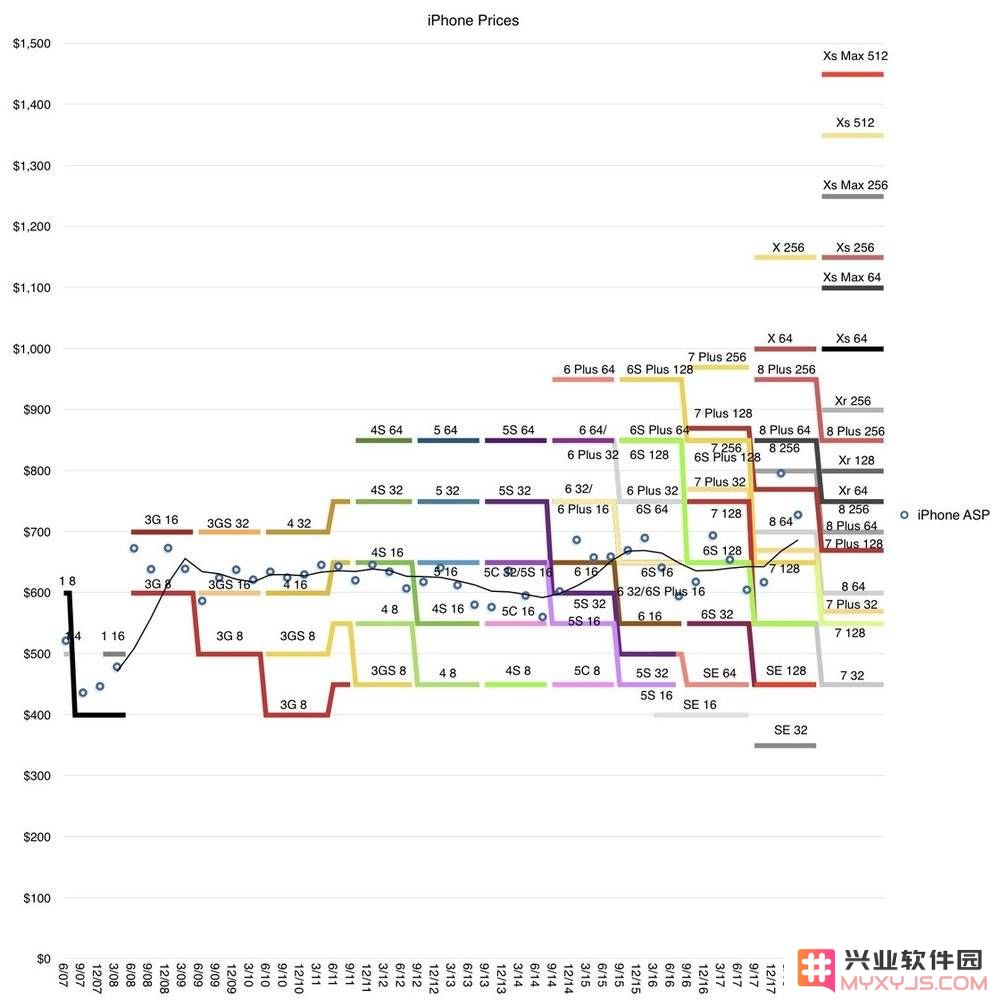 iPhone 越来越贵的原因是什么，新款 iPhone 可能突破万元