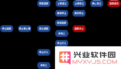 猎趣退款的流程是什么？如果遇到卖家拒绝退款该如何处理？