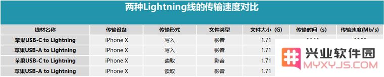 iPhone 使用 USB-C to Lightning 数据线传输文件是否会更快？