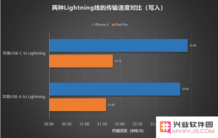iPhone 使用 USB-C to Lightning 数据线传输文件是否会更快？
