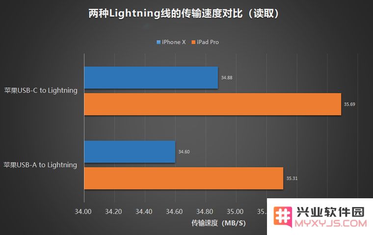 iPhone 使用 USB-C to Lightning 数据线传输文件是否会更快？