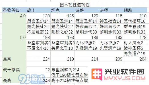 剑与远征团队远征圣物韧性攻略 各职业韧性详解