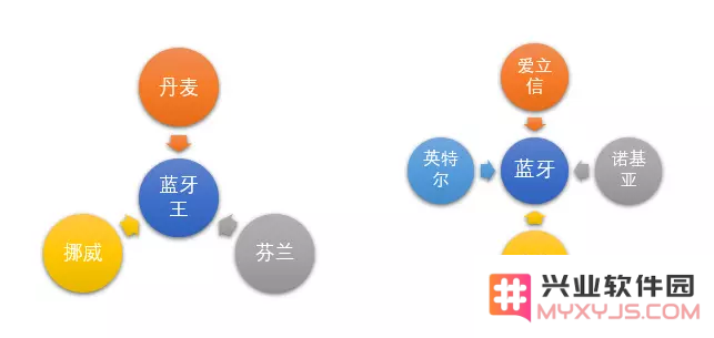 iPhone 的「蓝牙」是什么意思？为什么叫做「蓝牙」？
