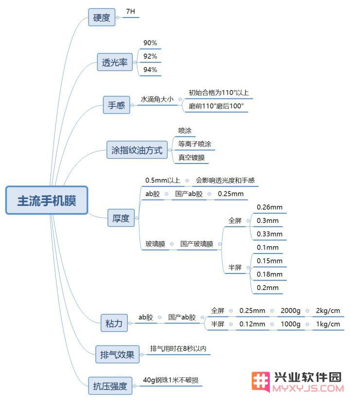 iPhone 到底需不需要贴膜？应该贴哪种膜？