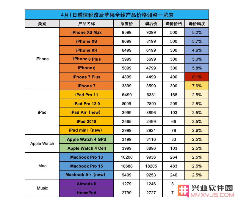 苹果降价商品如何退差价？苹果退差价方法教程