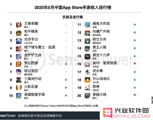 5月中国手游发行商全球收入排行榜：柠檬微趣多款合成手游持续发力，再创历史新高：市场风云变幻？ 乐趣无穷