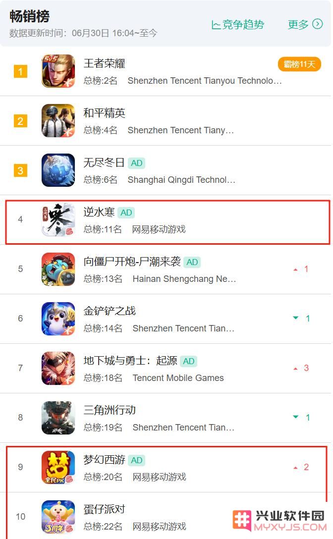 玩游戏能拿实习证明？网易“发癫”、3款游戏重回畅销榜TOP10：惊喜不断，游戏让你成就人生？